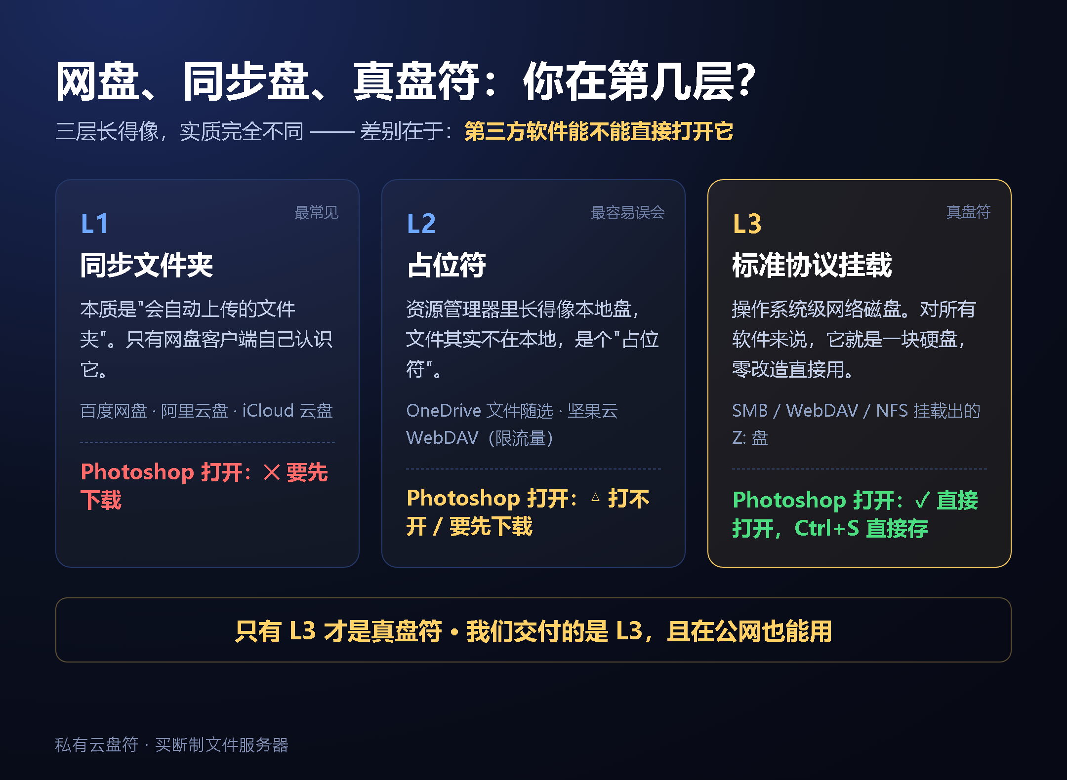 同步文件夹、占位符与真盘符的区别