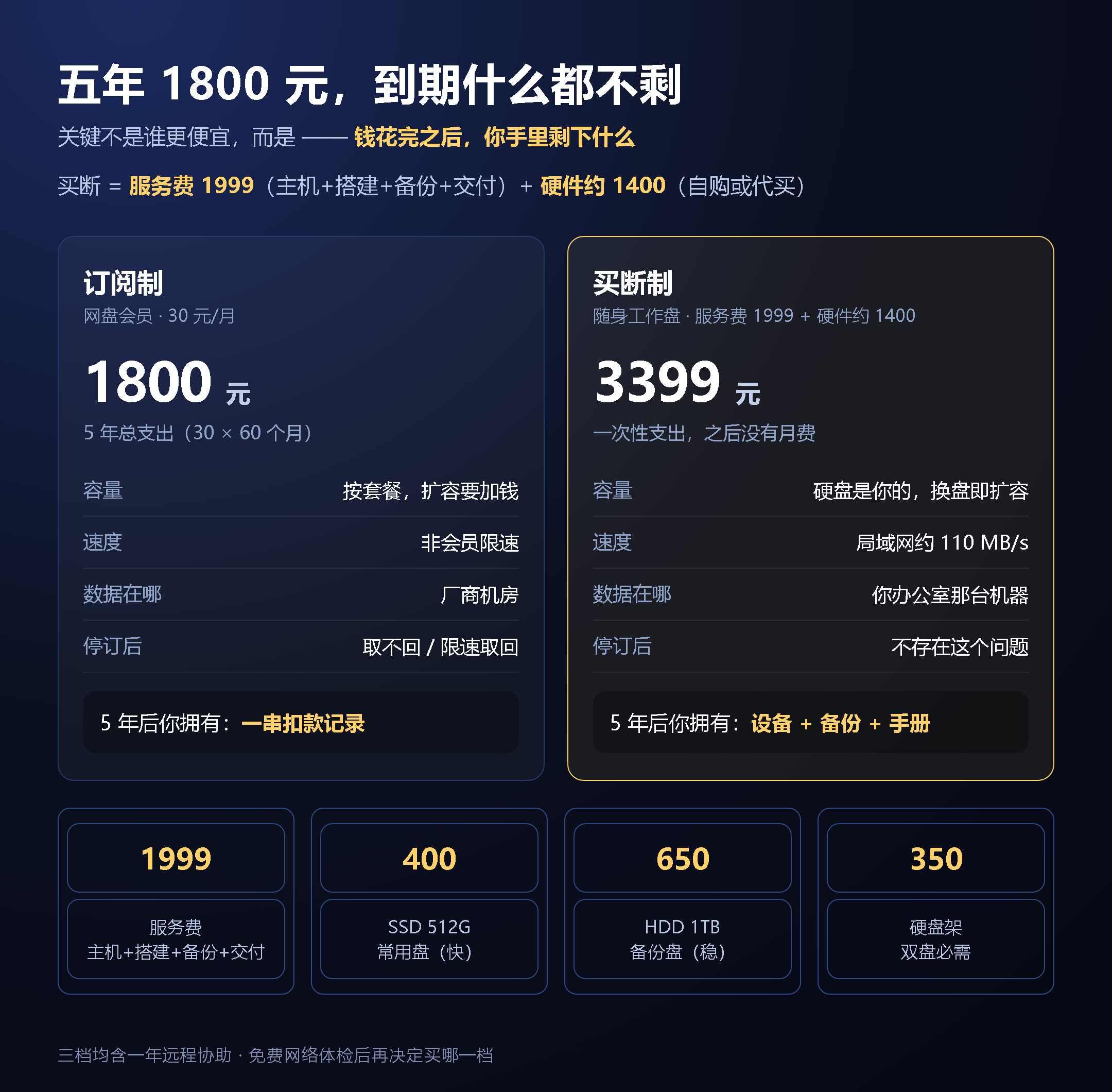 订阅与买断的成本对照